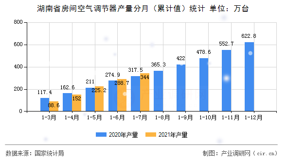 湖南省房間空氣調(diào)節(jié)器產(chǎn)量分月（累計(jì)值）統(tǒng)計(jì)