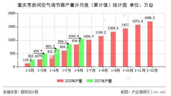重慶市房間空氣調(diào)節(jié)器產(chǎn)量分月度（累計(jì)值）統(tǒng)計(jì)圖
