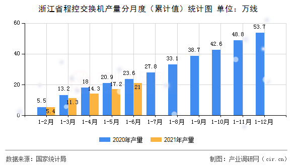 浙江省程控交換機(jī)產(chǎn)量分月度（累計值）統(tǒng)計圖