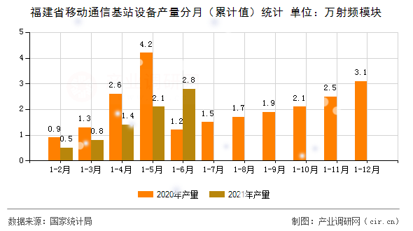 福建省移動(dòng)通信基站設(shè)備產(chǎn)量分月（累計(jì)值）統(tǒng)計(jì)