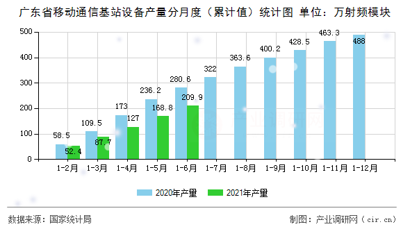 廣東省移動通信基站設備產(chǎn)量分月度（累計值）統(tǒng)計圖