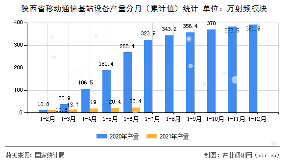 陜西省移動通信基站設(shè)備產(chǎn)量分月（累計(jì)值）統(tǒng)計(jì)