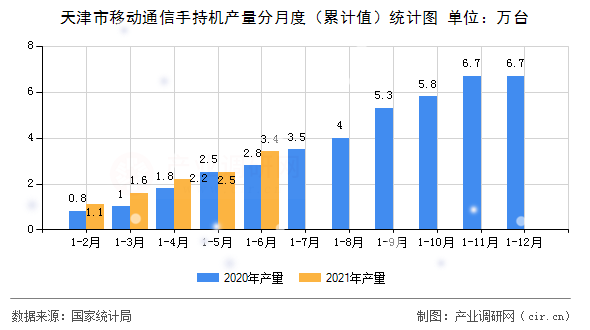天津市移動通信手持機產(chǎn)量分月度（累計值）統(tǒng)計圖
