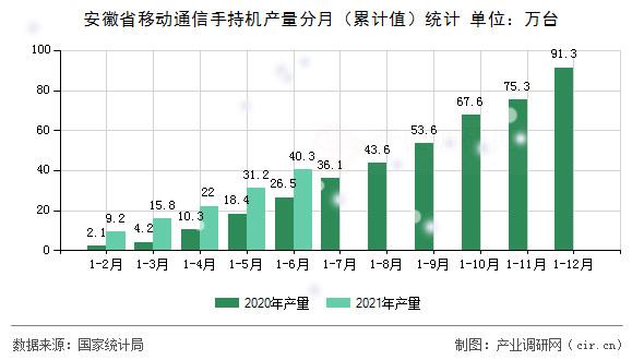 安徽省移動通信手持機產(chǎn)量分月（累計值）統(tǒng)計
