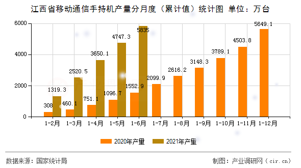 江西省移動(dòng)通信手持機(jī)產(chǎn)量分月度（累計(jì)值）統(tǒng)計(jì)圖