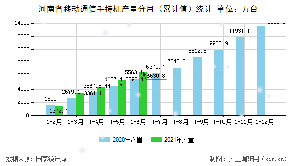 河南省移動通信手持機(jī)產(chǎn)量分月（累計(jì)值）統(tǒng)計(jì)