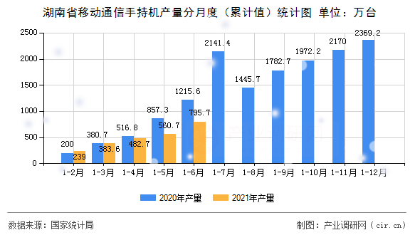 湖南省移動通信手持機(jī)產(chǎn)量分月度（累計值）統(tǒng)計圖