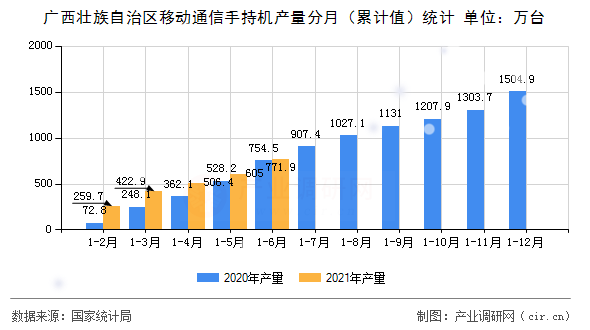 廣西壯族自治區(qū)移動通信手持機產(chǎn)量分月（累計值）統(tǒng)計