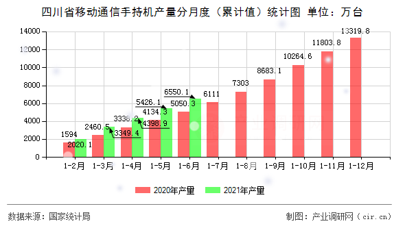 四川省移動通信手持機產(chǎn)量分月度（累計值）統(tǒng)計圖