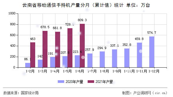 云南省移動(dòng)通信手持機(jī)產(chǎn)量分月（累計(jì)值）統(tǒng)計(jì)