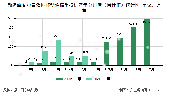 新疆維吾爾自治區(qū)移動(dòng)通信手持機(jī)產(chǎn)量分月度（累計(jì)值）統(tǒng)計(jì)圖