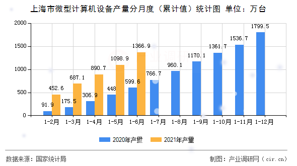 上海市微型計(jì)算機(jī)設(shè)備產(chǎn)量分月度（累計(jì)值）統(tǒng)計(jì)圖