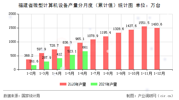 福建省微型計(jì)算機(jī)設(shè)備產(chǎn)量分月度（累計(jì)值）統(tǒng)計(jì)圖