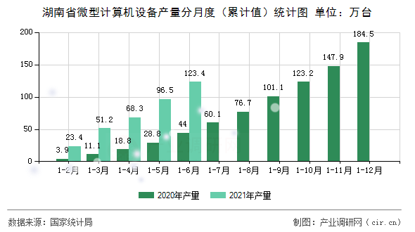 湖南省微型計算機(jī)設(shè)備產(chǎn)量分月度（累計值）統(tǒng)計圖