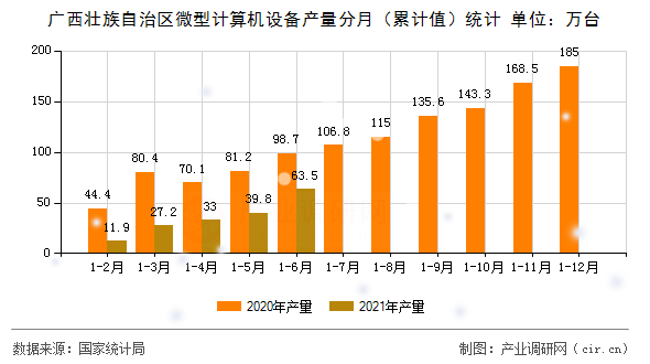 廣西壯族自治區(qū)微型計算機(jī)設(shè)備產(chǎn)量分月（累計值）統(tǒng)計