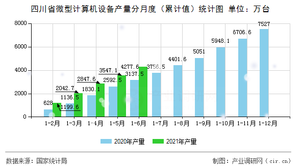 四川省微型計算機設備產(chǎn)量分月度（累計值）統(tǒng)計圖