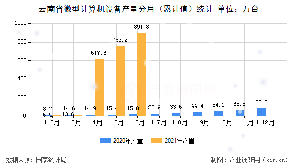 云南省微型計算機設(shè)備產(chǎn)量分月（累計值）統(tǒng)計
