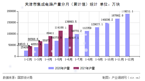 天津市集成電路產(chǎn)量分月（累計(jì)值）統(tǒng)計(jì)