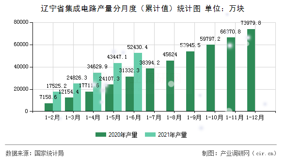 遼寧省集成電路產(chǎn)量分月度（累計(jì)值）統(tǒng)計(jì)圖
