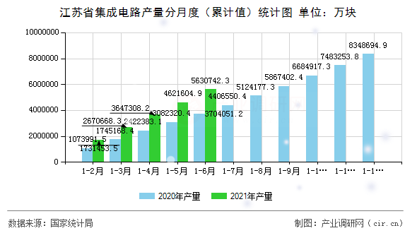 江蘇省集成電路產(chǎn)量分月度（累計(jì)值）統(tǒng)計(jì)圖