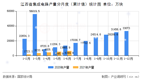 江西省集成電路產(chǎn)量分月度（累計值）統(tǒng)計圖