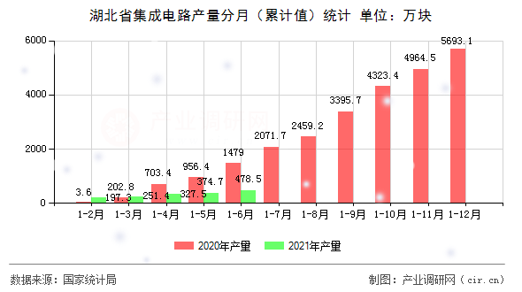 湖北省集成電路產(chǎn)量分月（累計值）統(tǒng)計