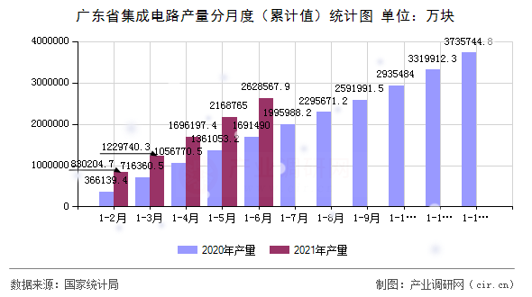 廣東省集成電路產(chǎn)量分月度（累計(jì)值）統(tǒng)計(jì)圖
