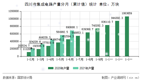 四川省集成電路產(chǎn)量分月（累計(jì)值）統(tǒng)計(jì)