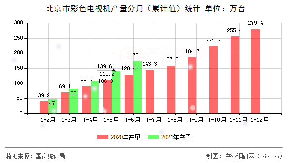 北京市彩色電視機產(chǎn)量分月（累計值）統(tǒng)計