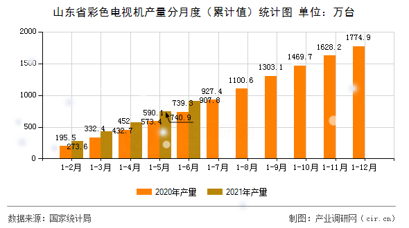 山東省彩色電視機(jī)產(chǎn)量分月度（累計值）統(tǒng)計圖