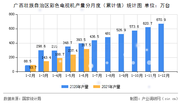 廣西壯族自治區(qū)彩色電視機(jī)產(chǎn)量分月度（累計值）統(tǒng)計圖