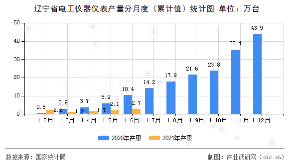遼寧省電工儀器儀表產量分月度（累計值）統(tǒng)計圖