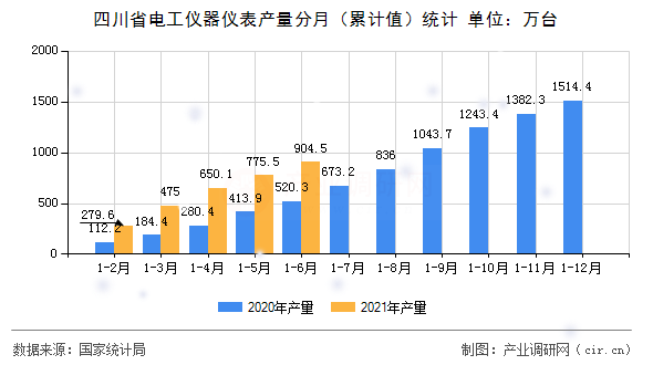 四川省電工儀器儀表產(chǎn)量分月（累計值）統(tǒng)計