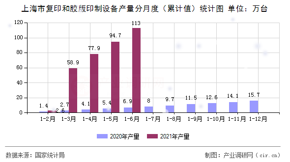 上海市復(fù)印和膠版印制設(shè)備產(chǎn)量分月度（累計值）統(tǒng)計圖