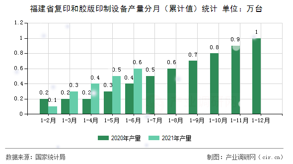 福建省復印和膠版印制設備產(chǎn)量分月（累計值）統(tǒng)計