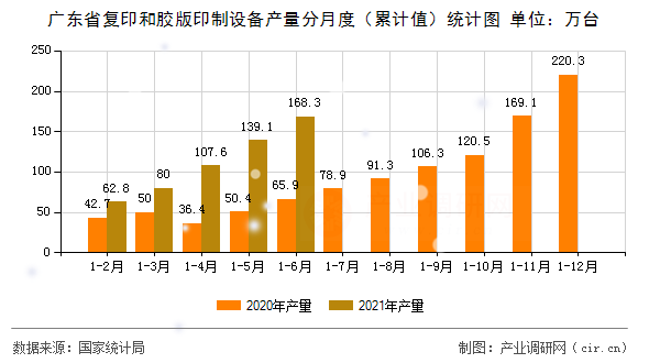廣東省復(fù)印和膠版印制設(shè)備產(chǎn)量分月度（累計值）統(tǒng)計圖