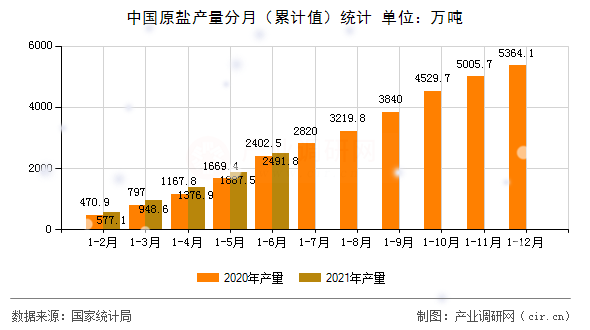 中國原鹽產(chǎn)量分月（累計值）統(tǒng)計
