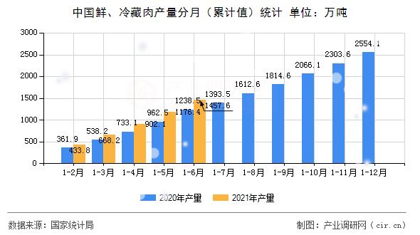 中國(guó)鮮、冷藏肉產(chǎn)量分月（累計(jì)值）統(tǒng)計(jì)