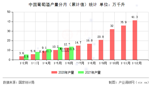 中國葡萄酒產(chǎn)量分月（累計(jì)值）統(tǒng)計(jì)