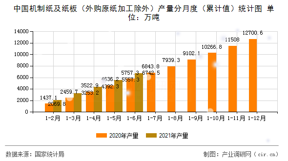 中國(guó)機(jī)制紙及紙板（外購(gòu)原紙加工除外）產(chǎn)量分月度（累計(jì)值）統(tǒng)計(jì)圖