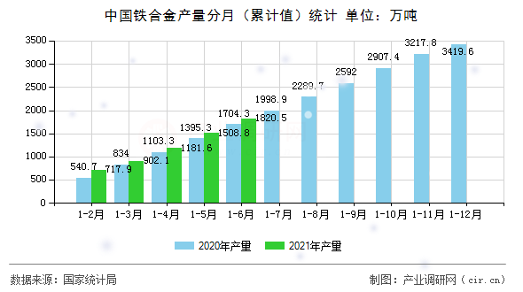 中國鐵合金產(chǎn)量分月（累計(jì)值）統(tǒng)計(jì)