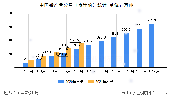 中國(guó)鉛產(chǎn)量分月（累計(jì)值）統(tǒng)計(jì)