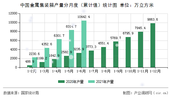 中國金屬集裝箱產(chǎn)量分月度（累計值）統(tǒng)計圖