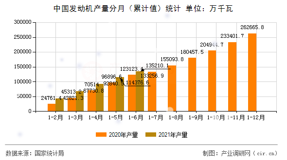 中國發(fā)動機產量分月（累計值）統(tǒng)計