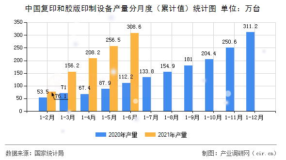 中國(guó)復(fù)印和膠版印制設(shè)備產(chǎn)量分月度（累計(jì)值）統(tǒng)計(jì)圖