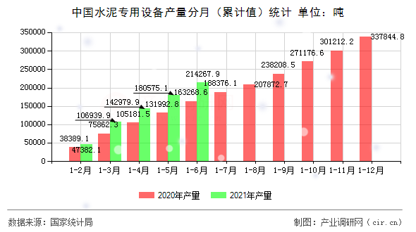 中國(guó)水泥專用設(shè)備產(chǎn)量分月（累計(jì)值）統(tǒng)計(jì)