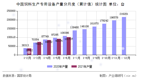 中國飼料生產(chǎn)專用設(shè)備產(chǎn)量分月度（累計值）統(tǒng)計圖