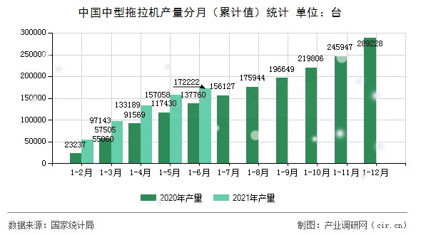中國(guó)中型拖拉機(jī)產(chǎn)量分月（累計(jì)值）統(tǒng)計(jì)