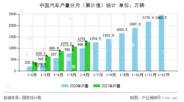 中國汽車產(chǎn)量分月（累計(jì)值）統(tǒng)計(jì)