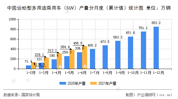 中國運(yùn)動型多用途乘用車（SUV）產(chǎn)量分月度（累計(jì)值）統(tǒng)計(jì)圖